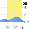 Satawan Anchorage tide chart for Friday, March 26, 2021