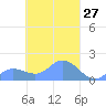 Satawan Anchorage tide chart for Saturday, March 27, 2021