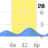 Satawan Anchorage tide chart for Sunday, March 28, 2021