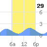 Satawan Anchorage tide chart for Monday, March 29, 2021