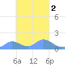 Satawan Anchorage tide chart for Tuesday, March 2, 2021