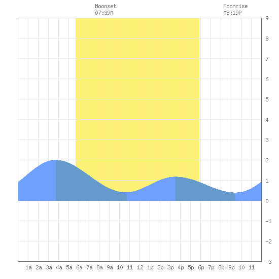 Satawan Anchorage tide chart for Wednesday, March 31, 2021