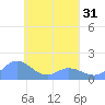 Satawan Anchorage tide chart for Wednesday, March 31, 2021