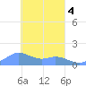 Satawan Anchorage tide chart for Thursday, March 4, 2021