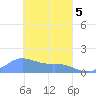 Satawan Anchorage tide chart for Friday, March 5, 2021