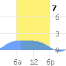 Satawan Anchorage tide chart for Sunday, March 7, 2021
