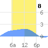 Satawan Anchorage tide chart for Monday, March 8, 2021