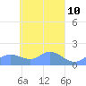 Satawan Anchorage tide chart for Saturday, April 10, 2021