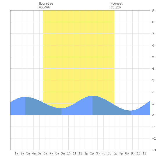 Satawan Anchorage tide chart for Sunday, April 11, 2021