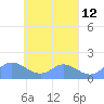 Satawan Anchorage tide chart for Monday, April 12, 2021