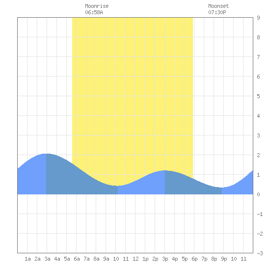 Satawan Anchorage tide chart for Wednesday, April 14, 2021
