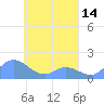 Satawan Anchorage tide chart for Wednesday, April 14, 2021