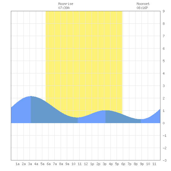 Satawan Anchorage tide chart for Thursday, April 15, 2021