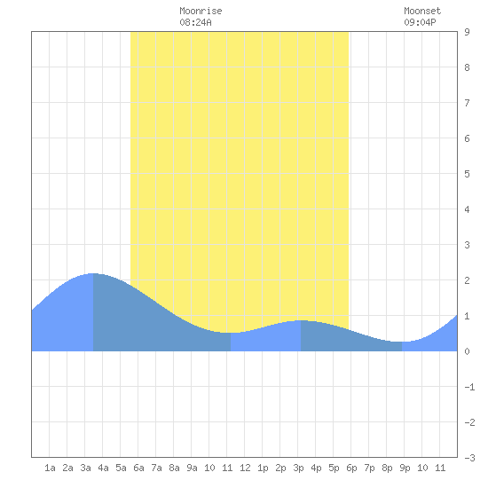 Satawan Anchorage tide chart for Friday, April 16, 2021