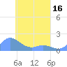 Satawan Anchorage tide chart for Friday, April 16, 2021