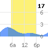 Satawan Anchorage tide chart for Saturday, April 17, 2021