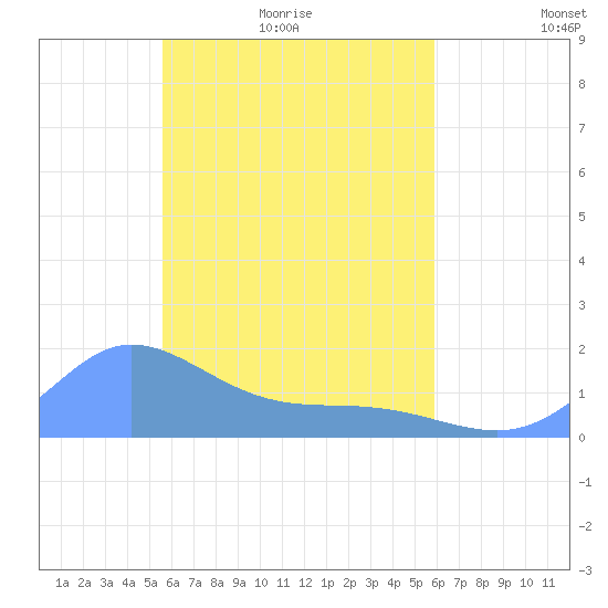Satawan Anchorage tide chart for Sunday, April 18, 2021