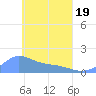 Satawan Anchorage tide chart for Monday, April 19, 2021