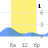Satawan Anchorage tide chart for Thursday, April 1, 2021