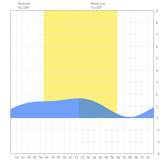 Satawan Anchorage tide chart for Thursday, April 22, 2021