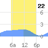 Satawan Anchorage tide chart for Thursday, April 22, 2021
