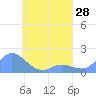 Satawan Anchorage tide chart for Wednesday, April 28, 2021