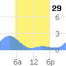 Satawan Anchorage tide chart for Thursday, April 29, 2021
