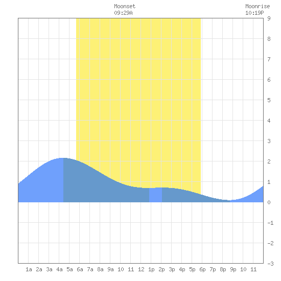 Satawan Anchorage tide chart for Friday, April 2, 2021