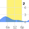 Satawan Anchorage tide chart for Friday, April 2, 2021