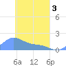 Satawan Anchorage tide chart for Saturday, April 3, 2021
