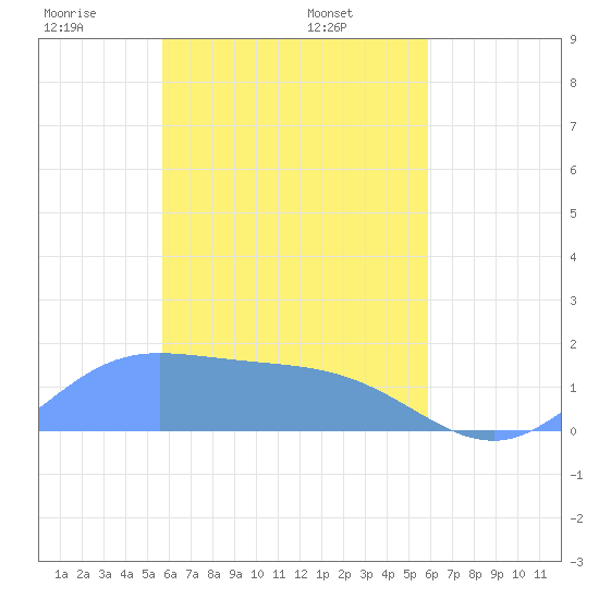 Satawan Anchorage tide chart for Monday, April 5, 2021