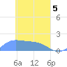 Satawan Anchorage tide chart for Monday, April 5, 2021