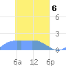 Satawan Anchorage tide chart for Tuesday, April 6, 2021
