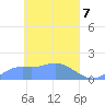 Satawan Anchorage tide chart for Wednesday, April 7, 2021
