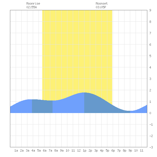 Satawan Anchorage tide chart for Thursday, April 8, 2021