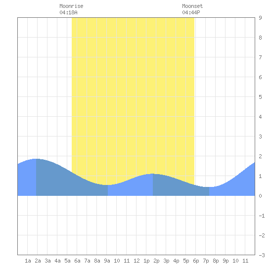 Satawan Anchorage tide chart for Monday, May 10, 2021