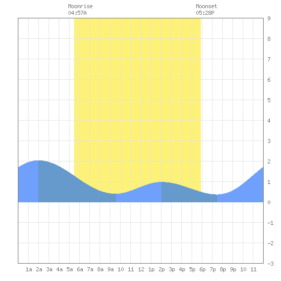 Satawan Anchorage tide chart for Tuesday, May 11, 2021