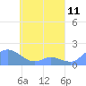 Satawan Anchorage tide chart for Tuesday, May 11, 2021