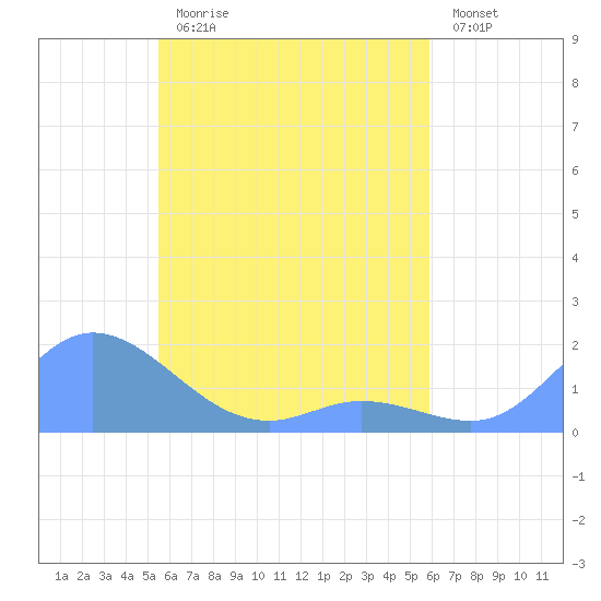 Satawan Anchorage tide chart for Thursday, May 13, 2021