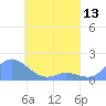 Satawan Anchorage tide chart for Thursday, May 13, 2021