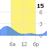 Satawan Anchorage tide chart for Saturday, May 15, 2021
