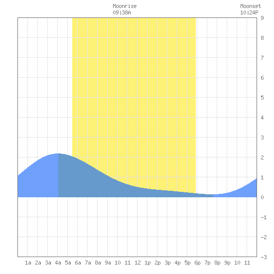 Satawan Anchorage tide chart for Monday, May 17, 2021