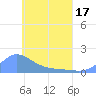 Satawan Anchorage tide chart for Monday, May 17, 2021