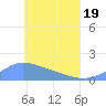 Satawan Anchorage tide chart for Wednesday, May 19, 2021