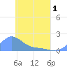 Satawan Anchorage tide chart for Saturday, May 1, 2021