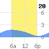 Satawan Anchorage tide chart for Thursday, May 20, 2021