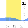 Satawan Anchorage tide chart for Friday, May 21, 2021