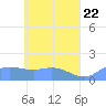 Satawan Anchorage tide chart for Saturday, May 22, 2021