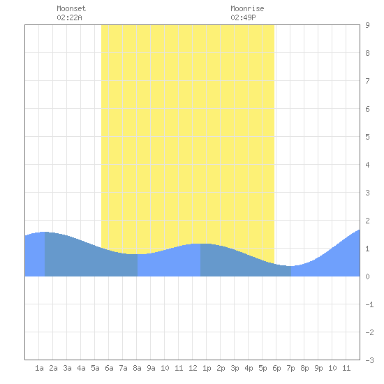 Satawan Anchorage tide chart for Sunday, May 23, 2021