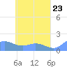 Satawan Anchorage tide chart for Sunday, May 23, 2021
